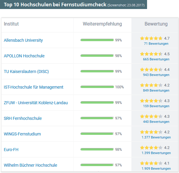 Fernstudium Ranking Überblick | Die Besten Fernunis